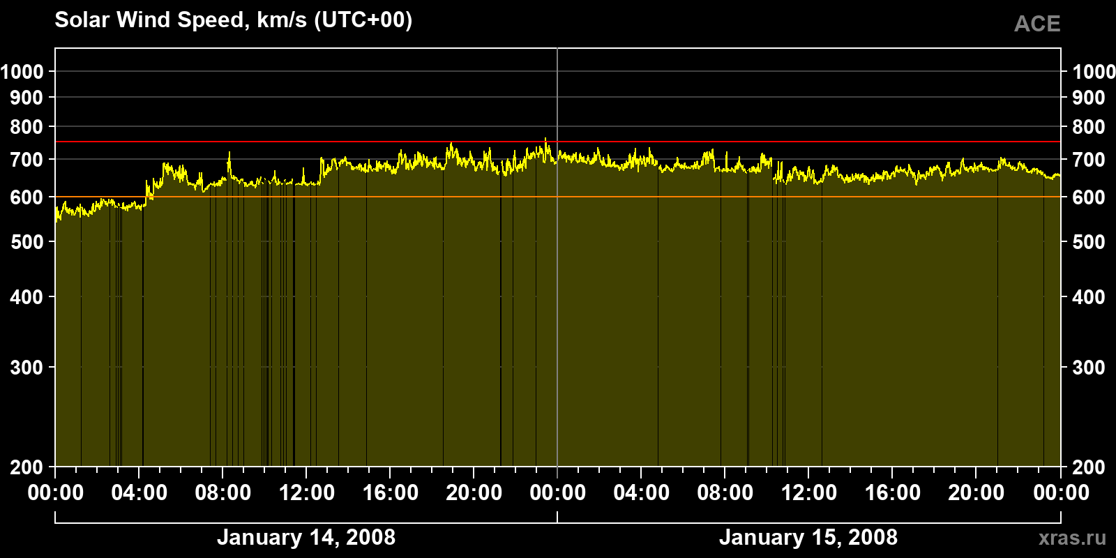 Solar wind speed
