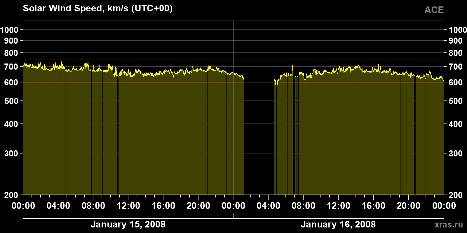 Solar wind speed