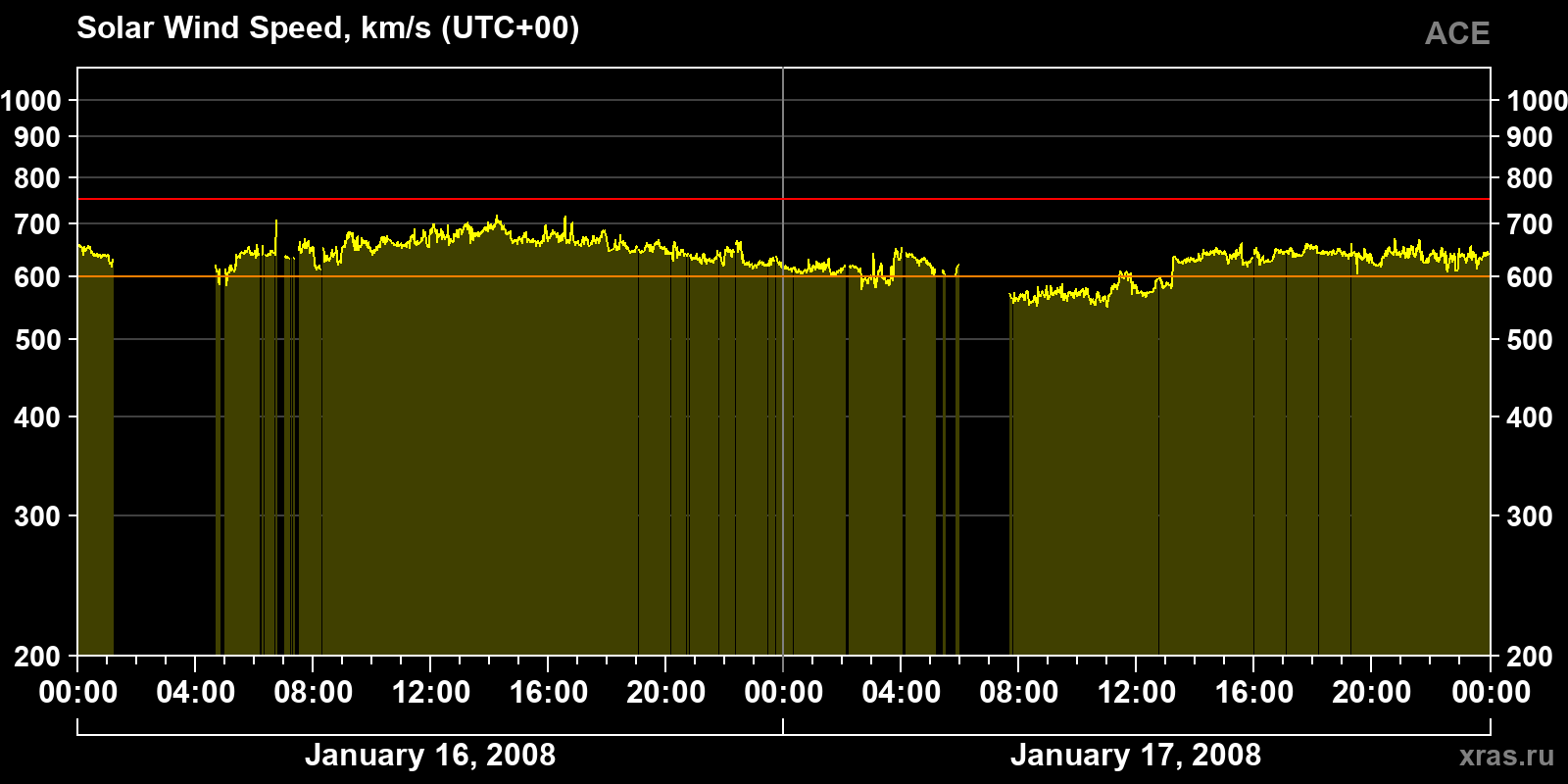 Solar wind speed