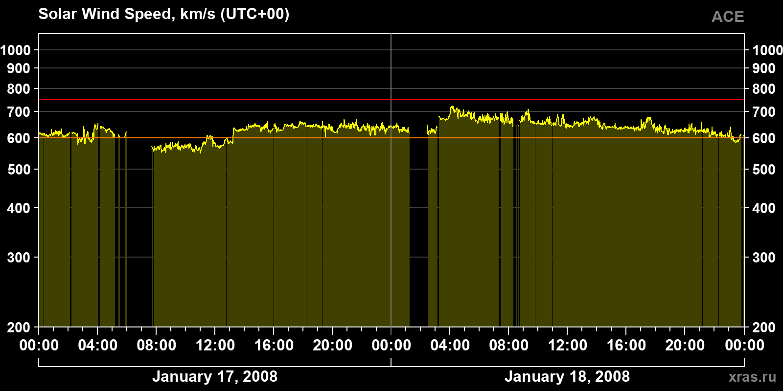 Solar wind speed