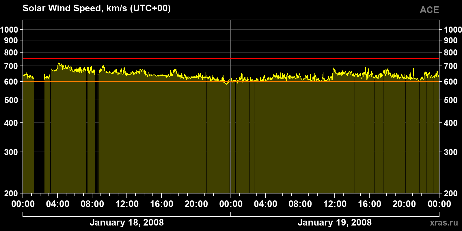 Solar wind speed