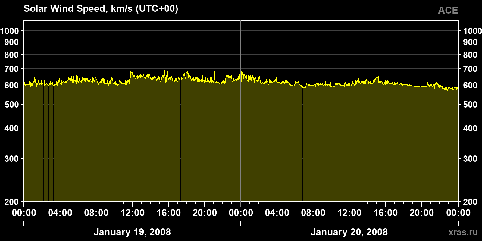 Solar wind speed