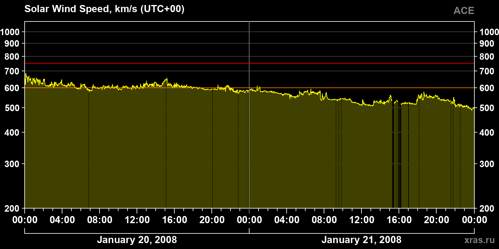 Solar wind speed