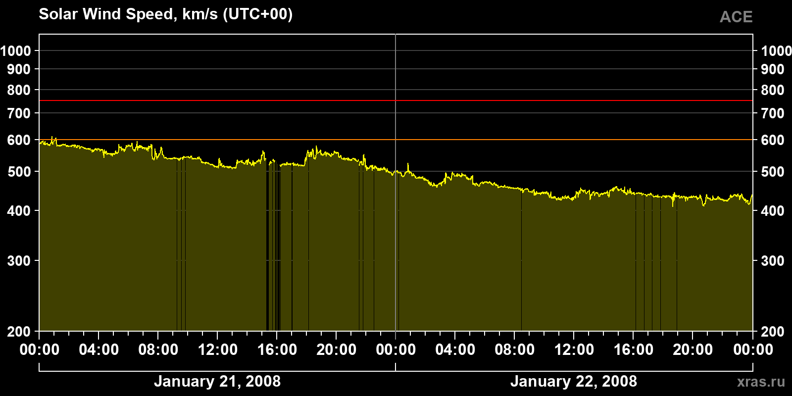 Solar wind speed