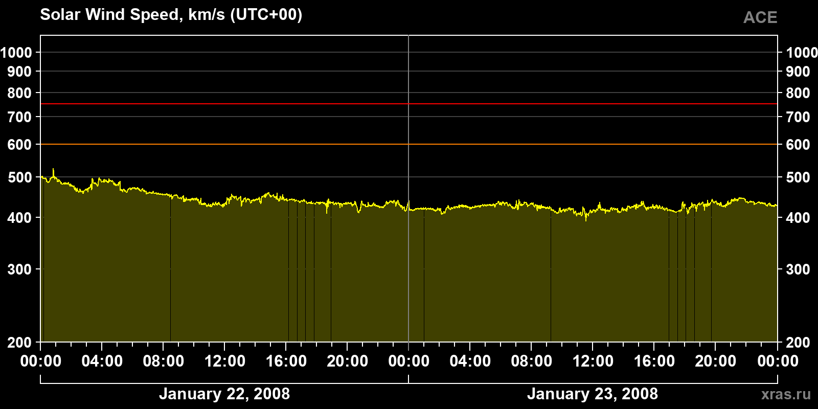 Solar wind speed