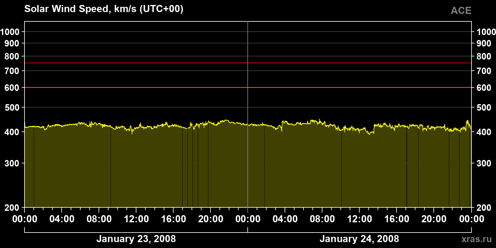 Solar wind speed