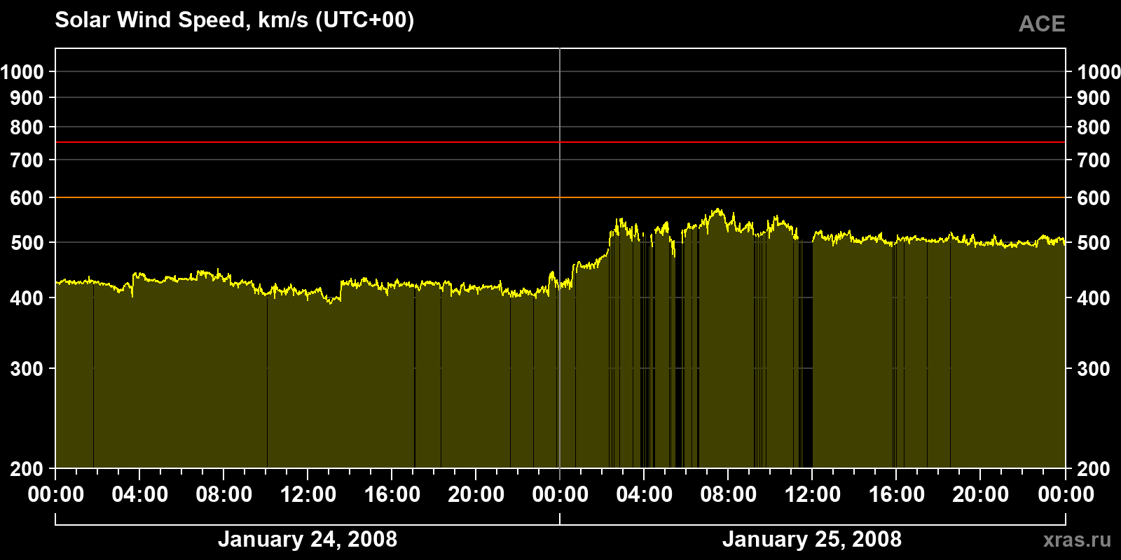 Solar wind speed