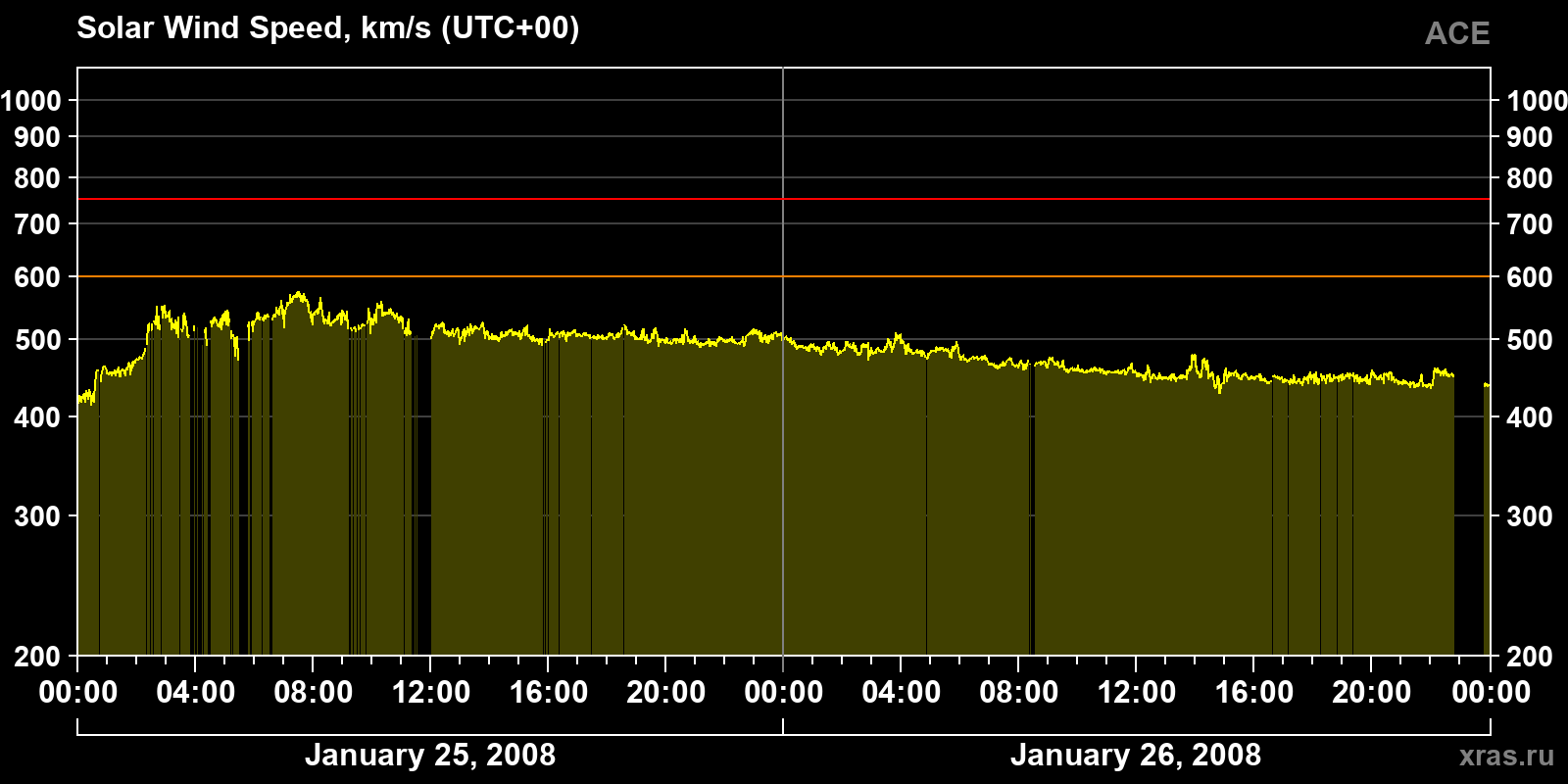 Solar wind speed