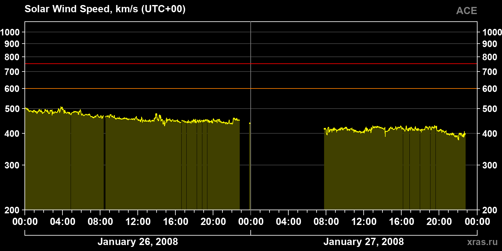 Solar wind speed