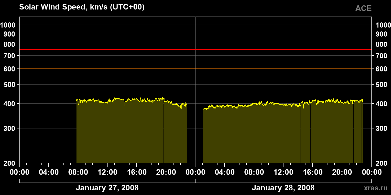 Solar wind speed