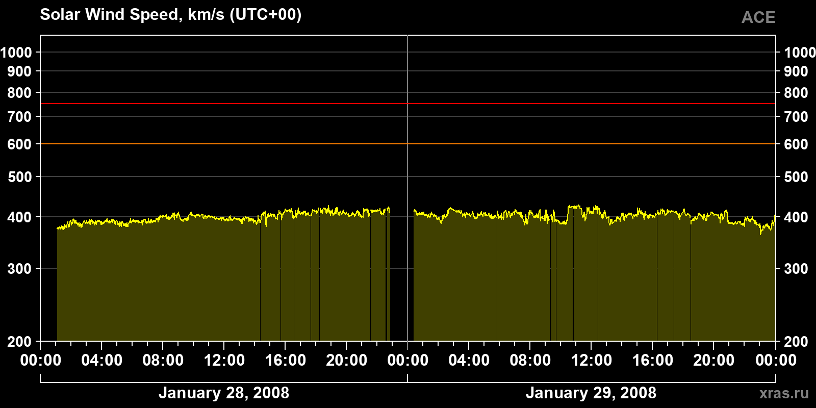 Solar wind speed