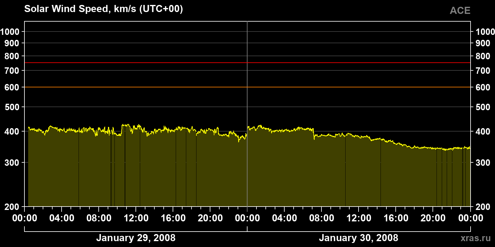 Solar wind speed