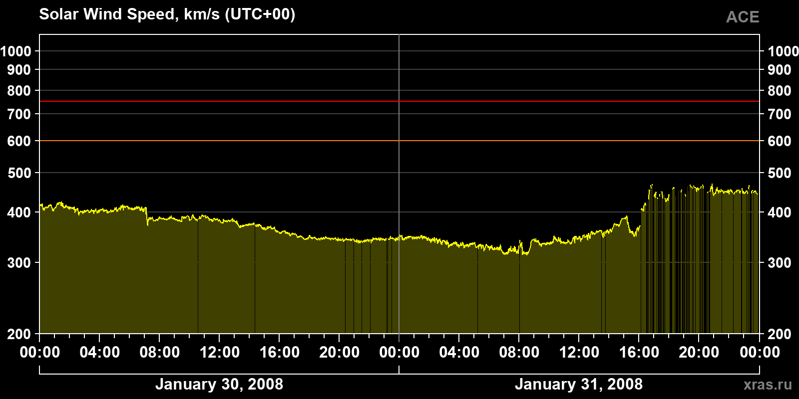Solar wind speed
