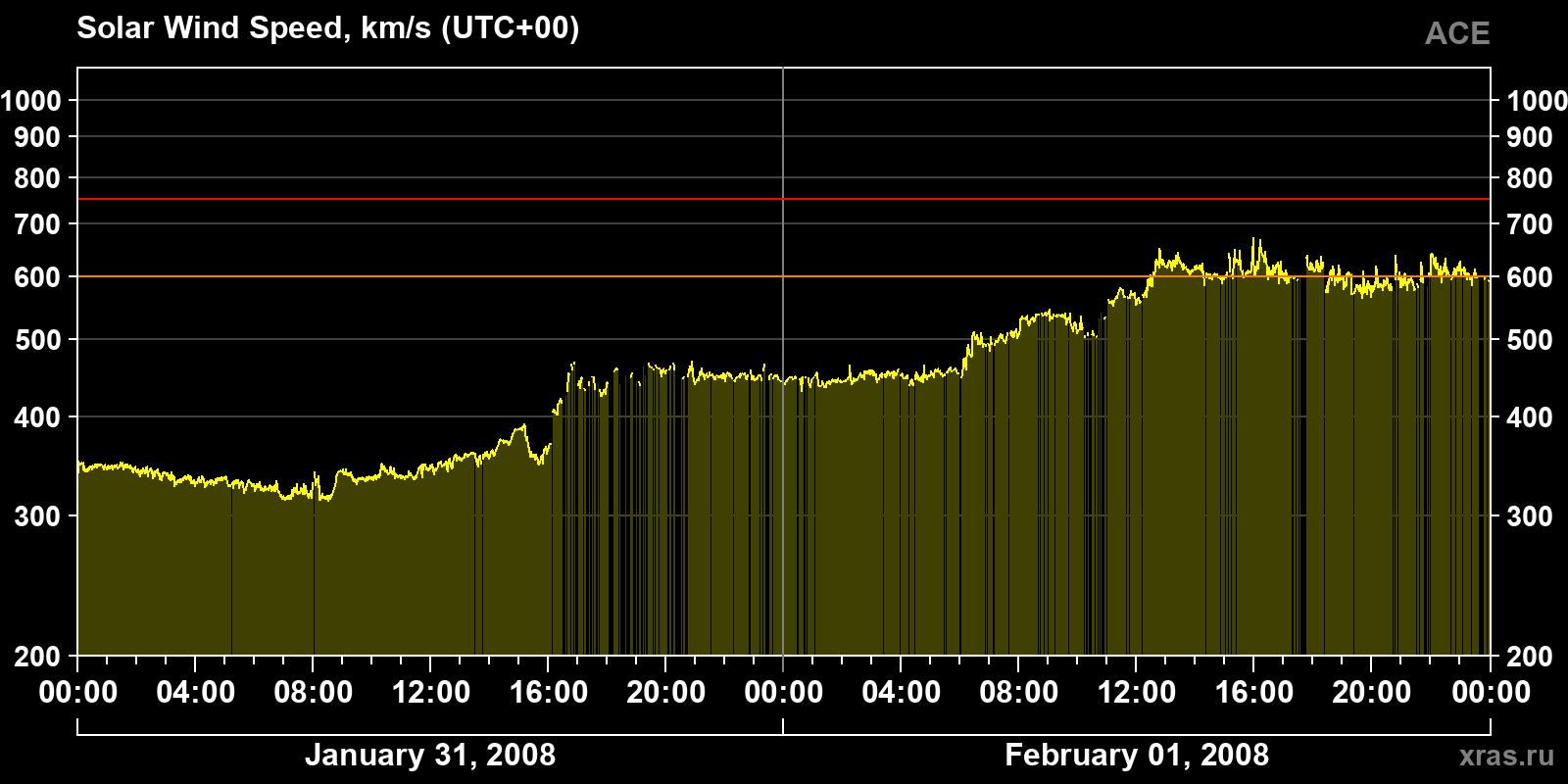 Solar wind speed