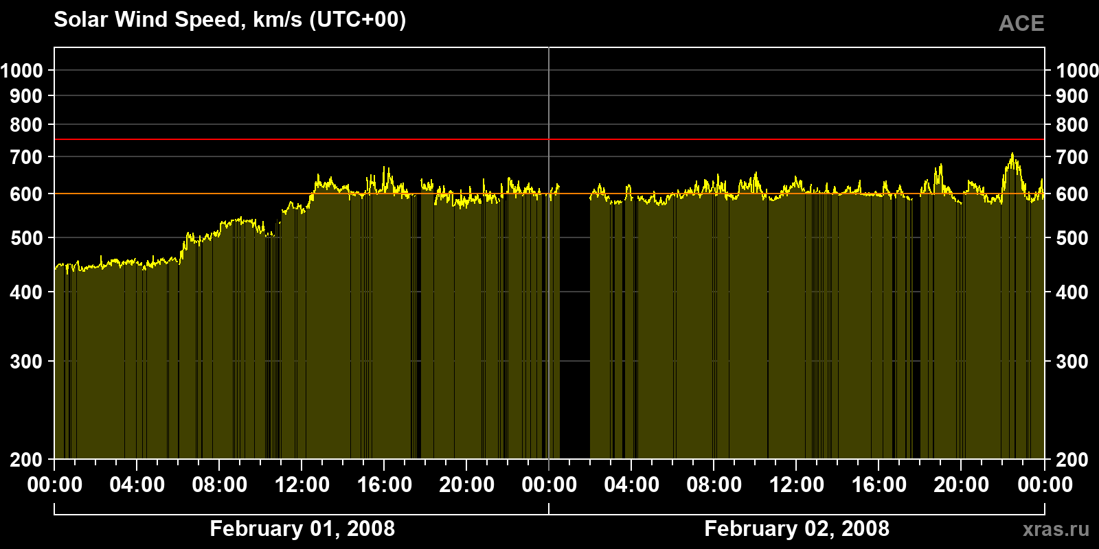 Solar wind speed
