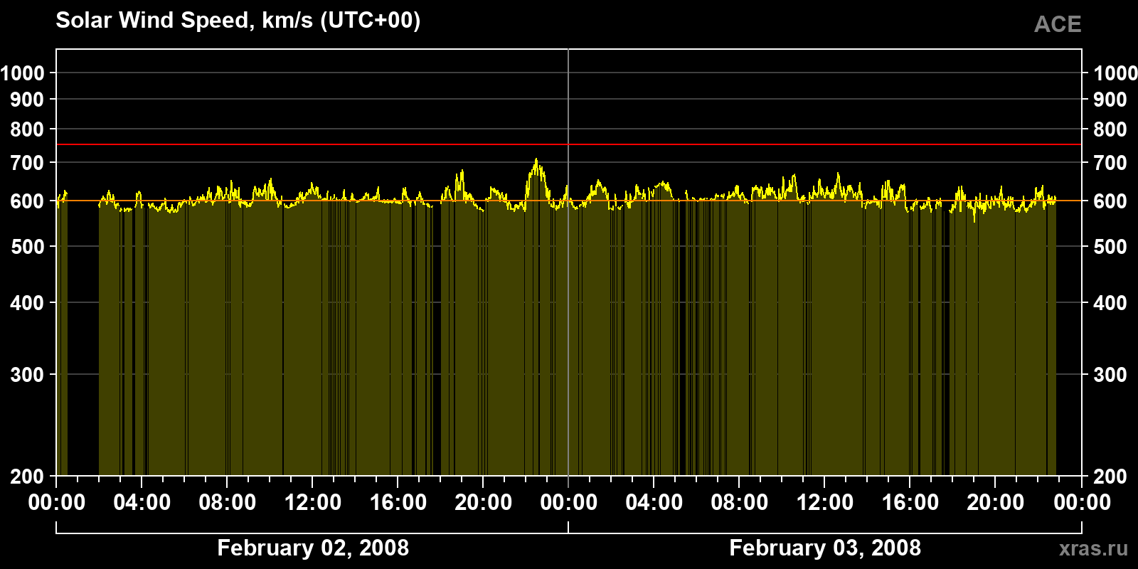 Solar wind speed