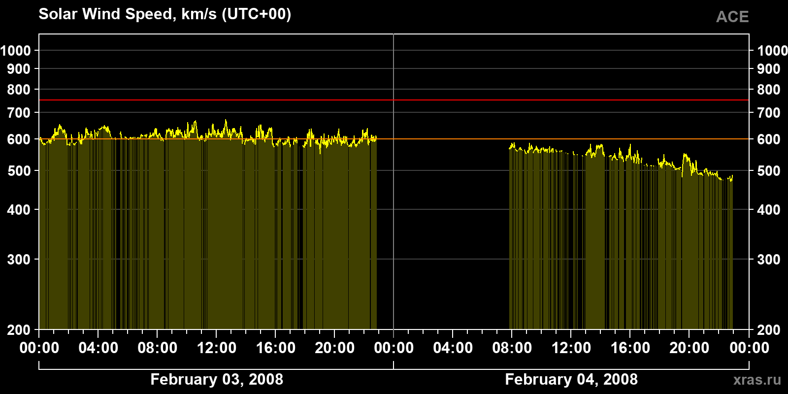 Solar wind speed