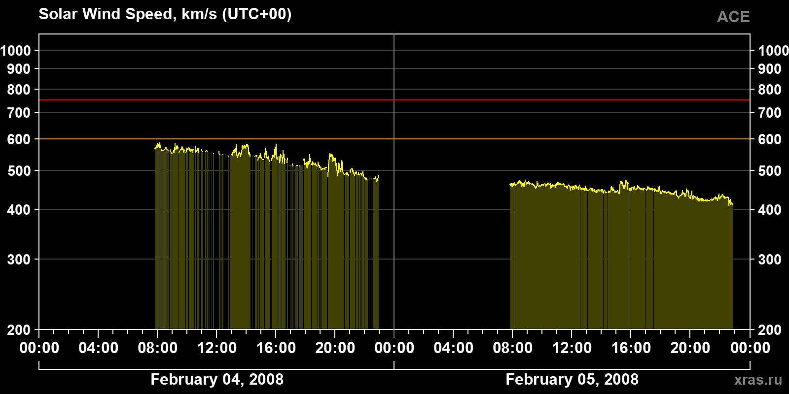 Solar wind speed
