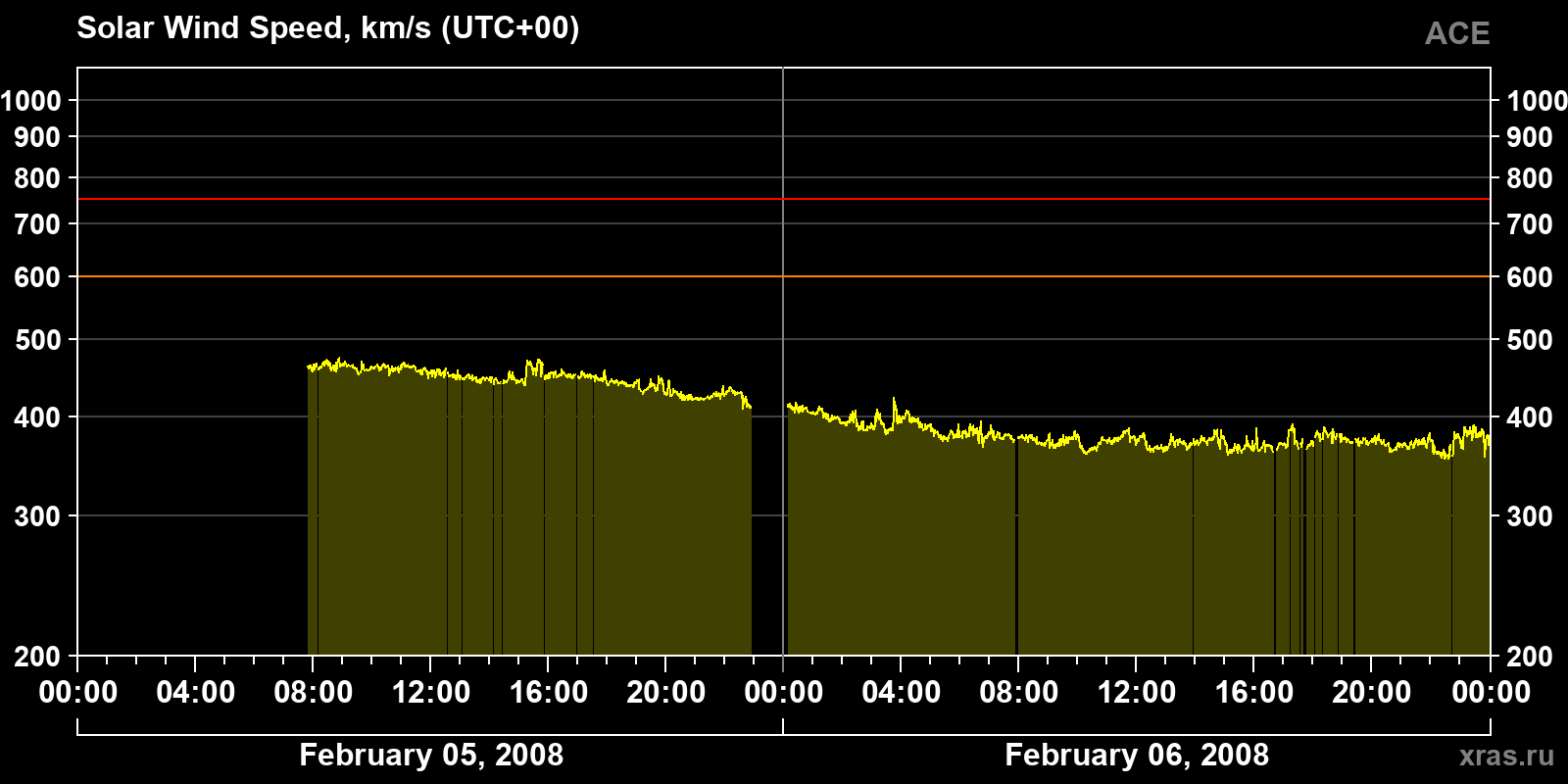 Solar wind speed