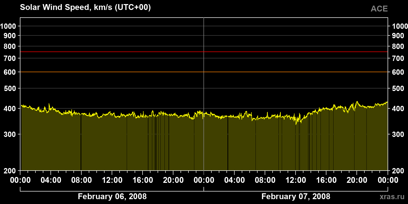 Solar wind speed