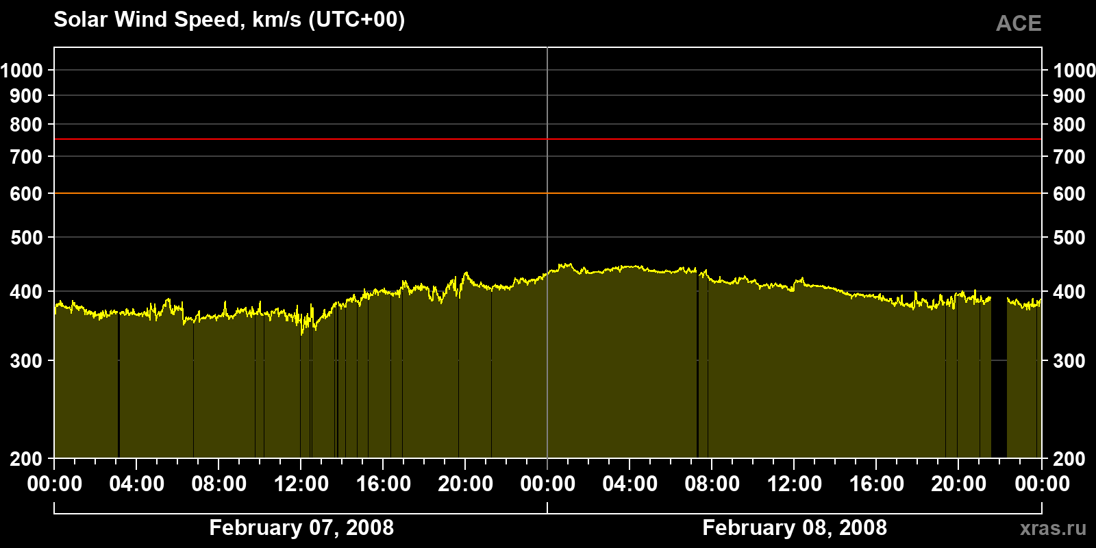 Solar wind speed