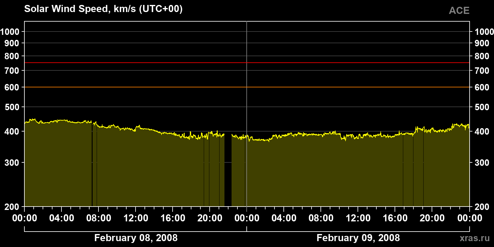 Solar wind speed