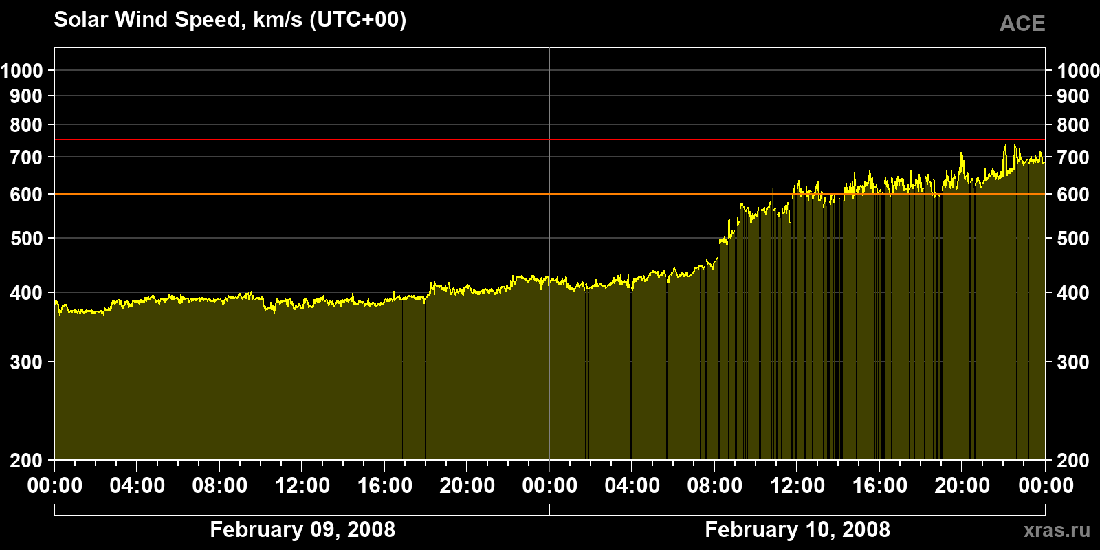 Solar wind speed