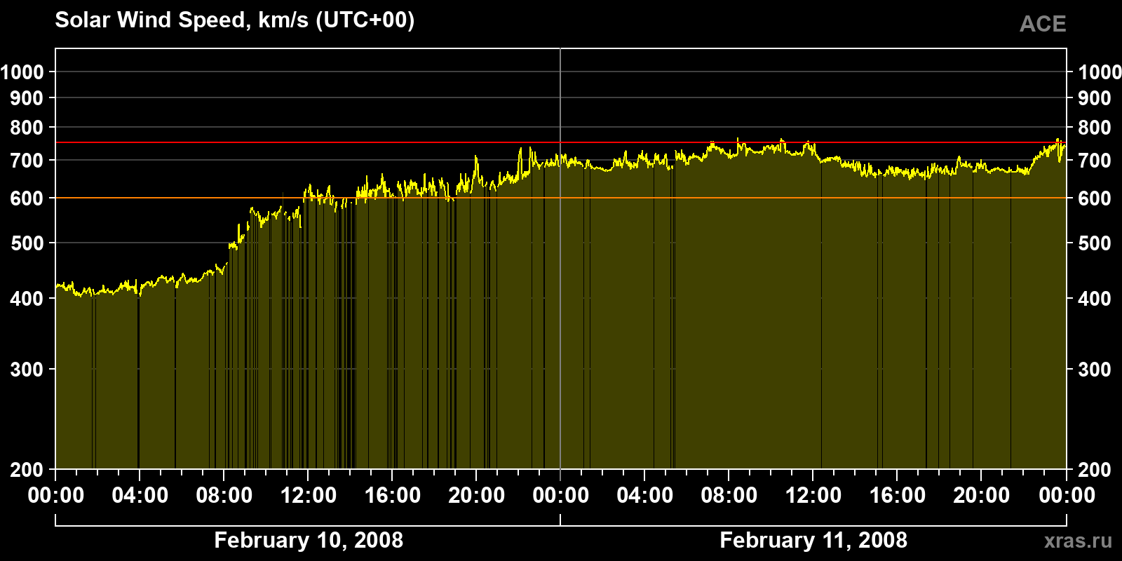 Solar wind speed