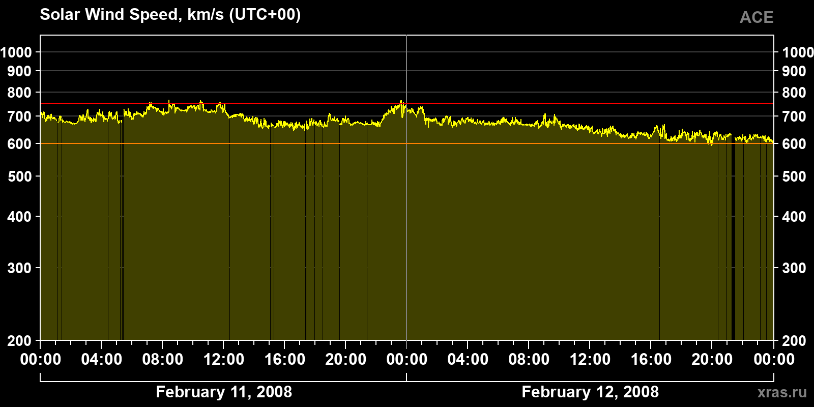 Solar wind speed