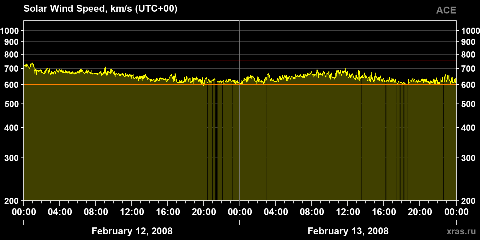Solar wind speed