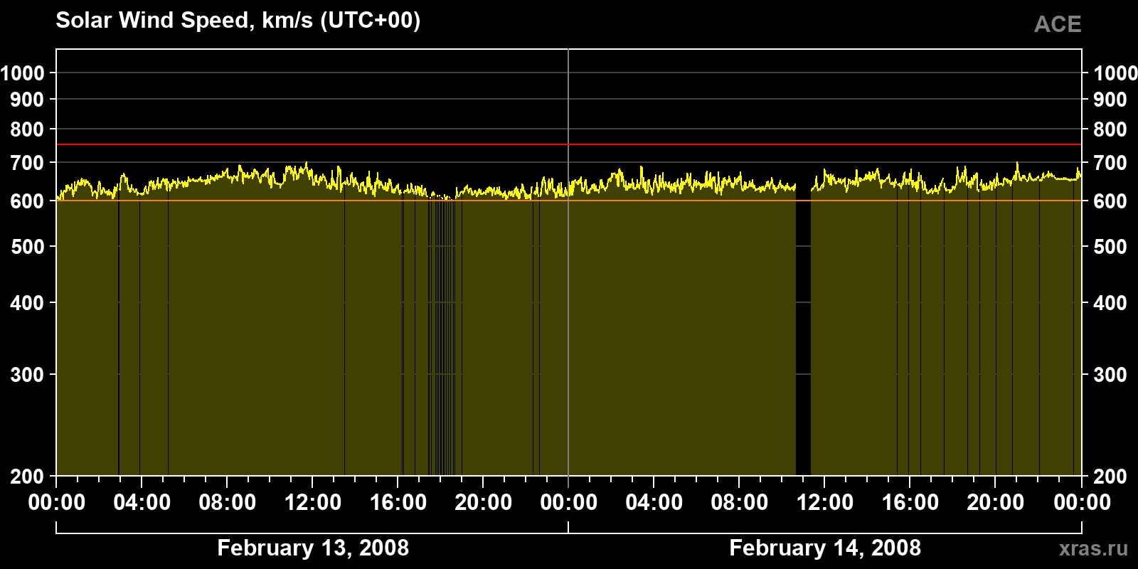 Solar wind speed