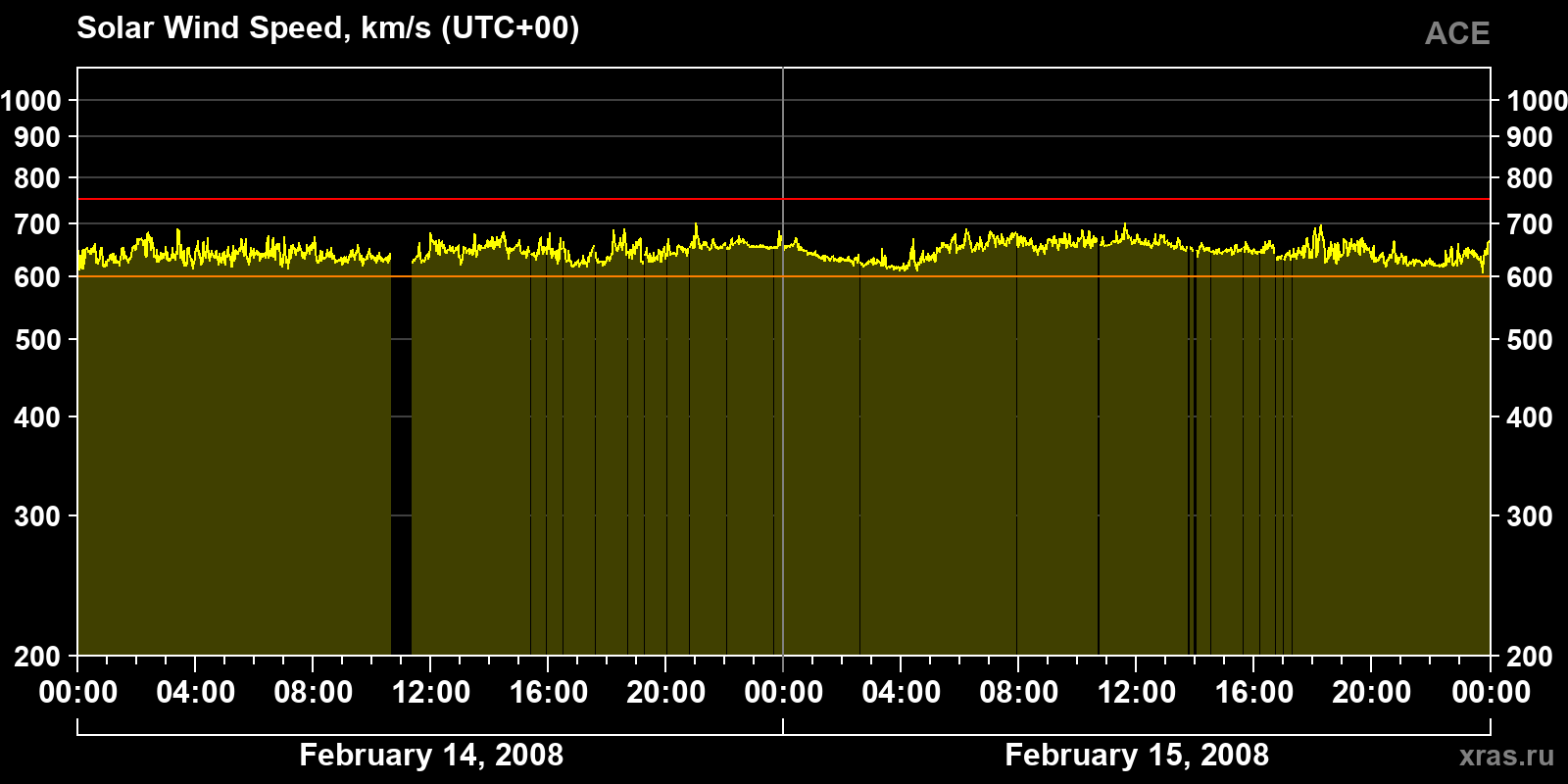 Solar wind speed