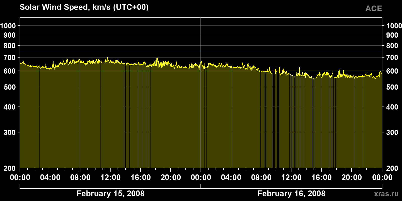 Solar wind speed