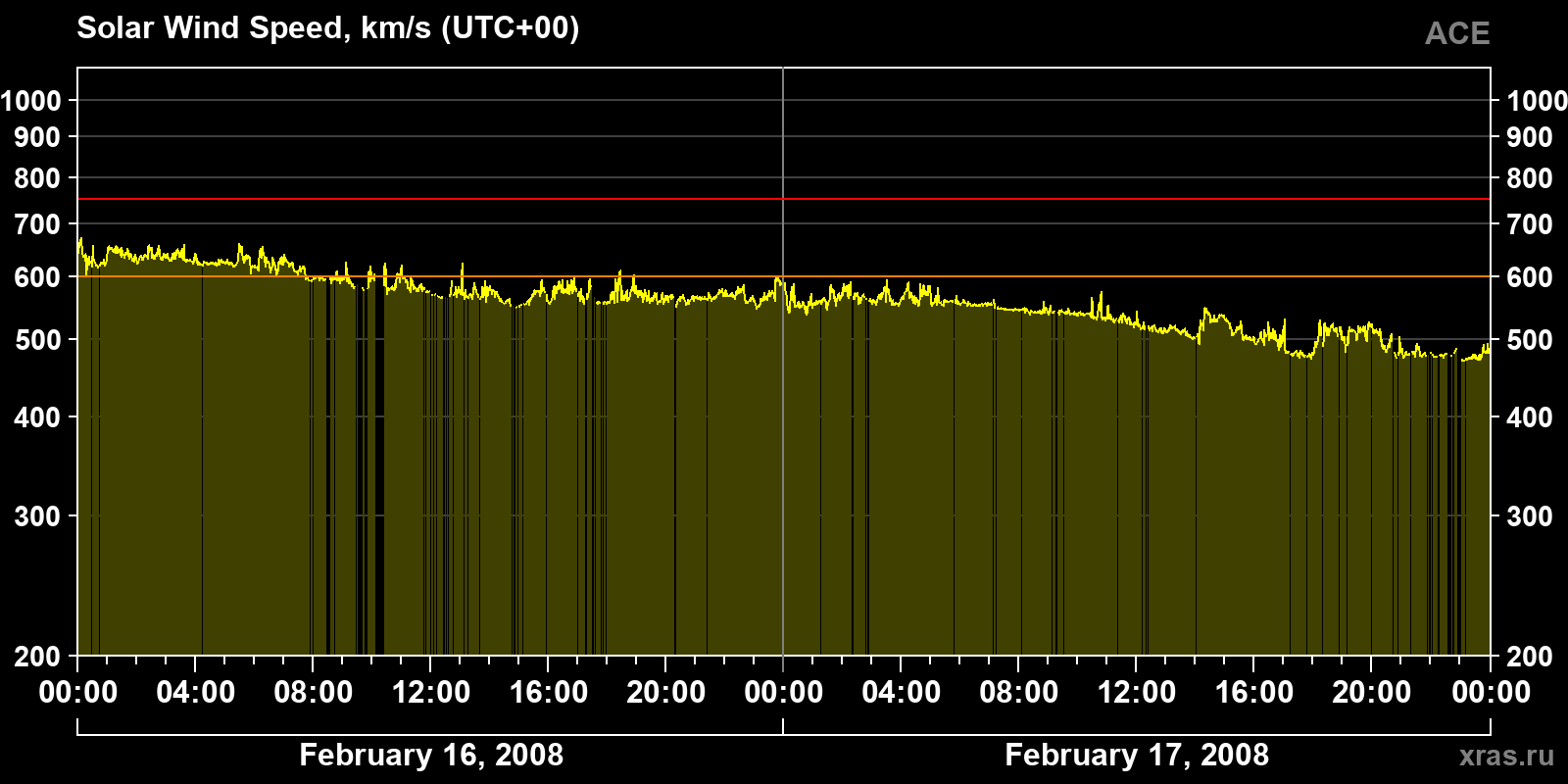 Solar wind speed