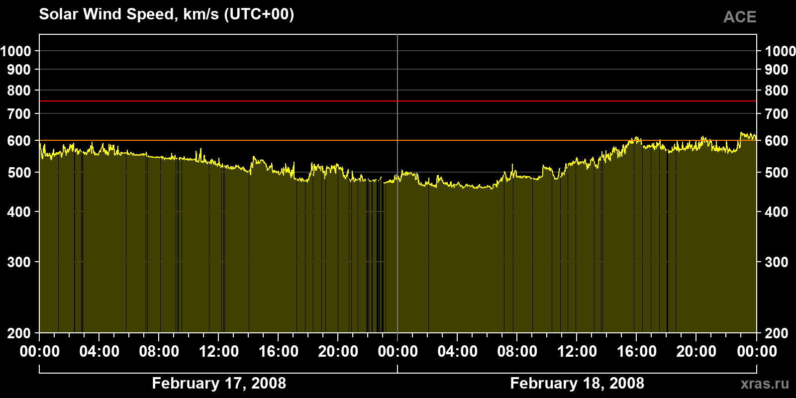Solar wind speed