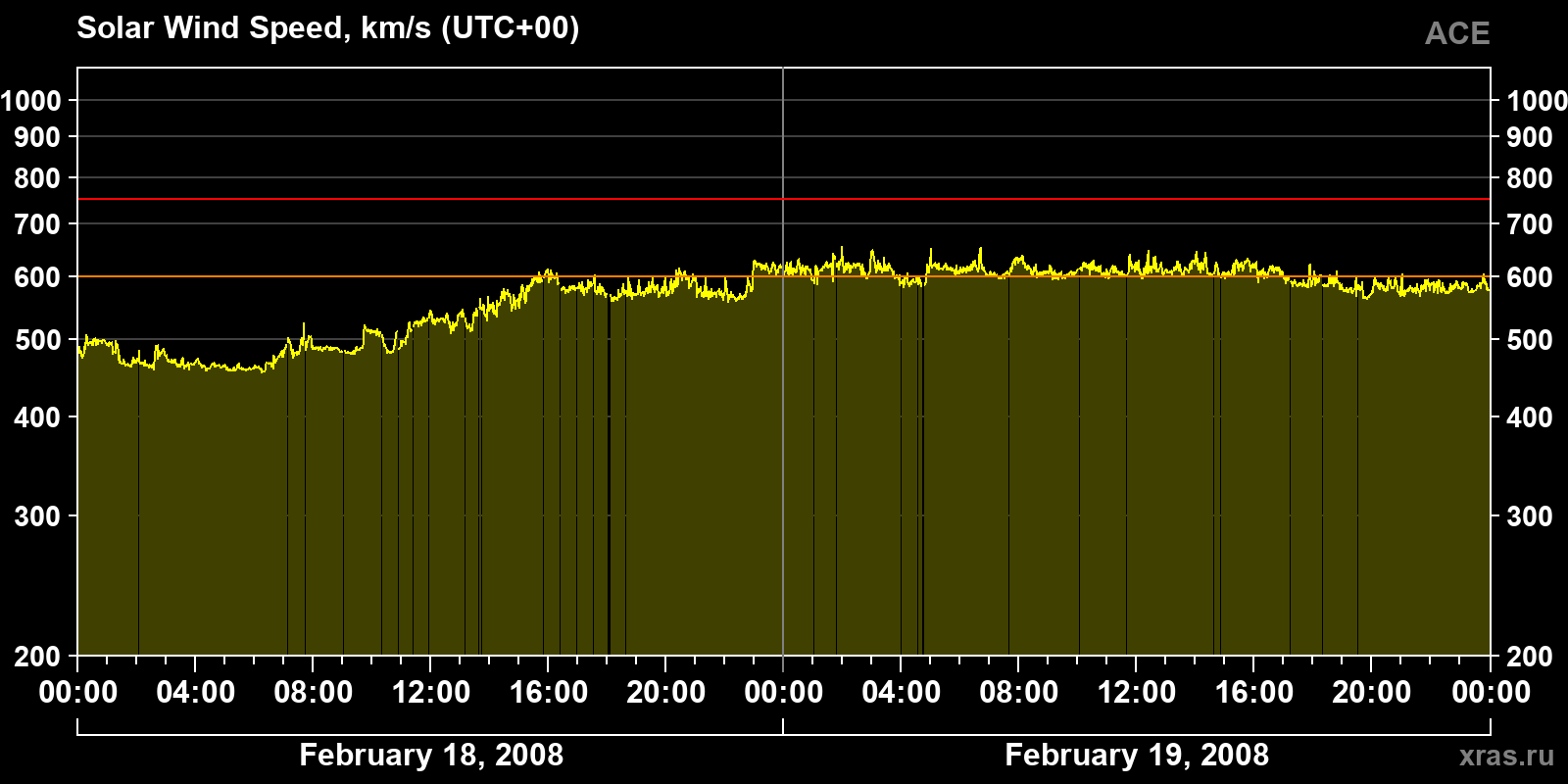 Solar wind speed