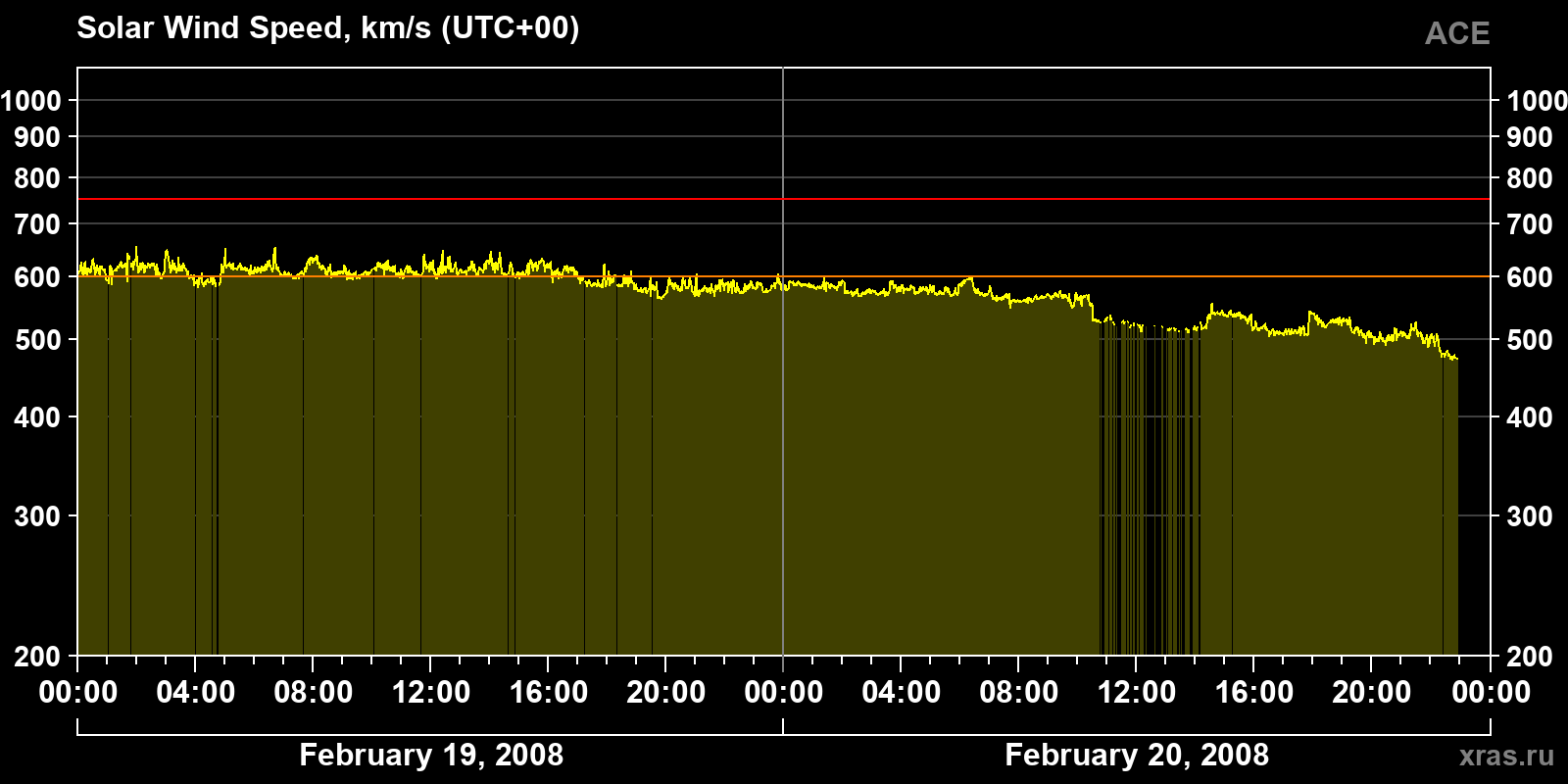 Solar wind speed