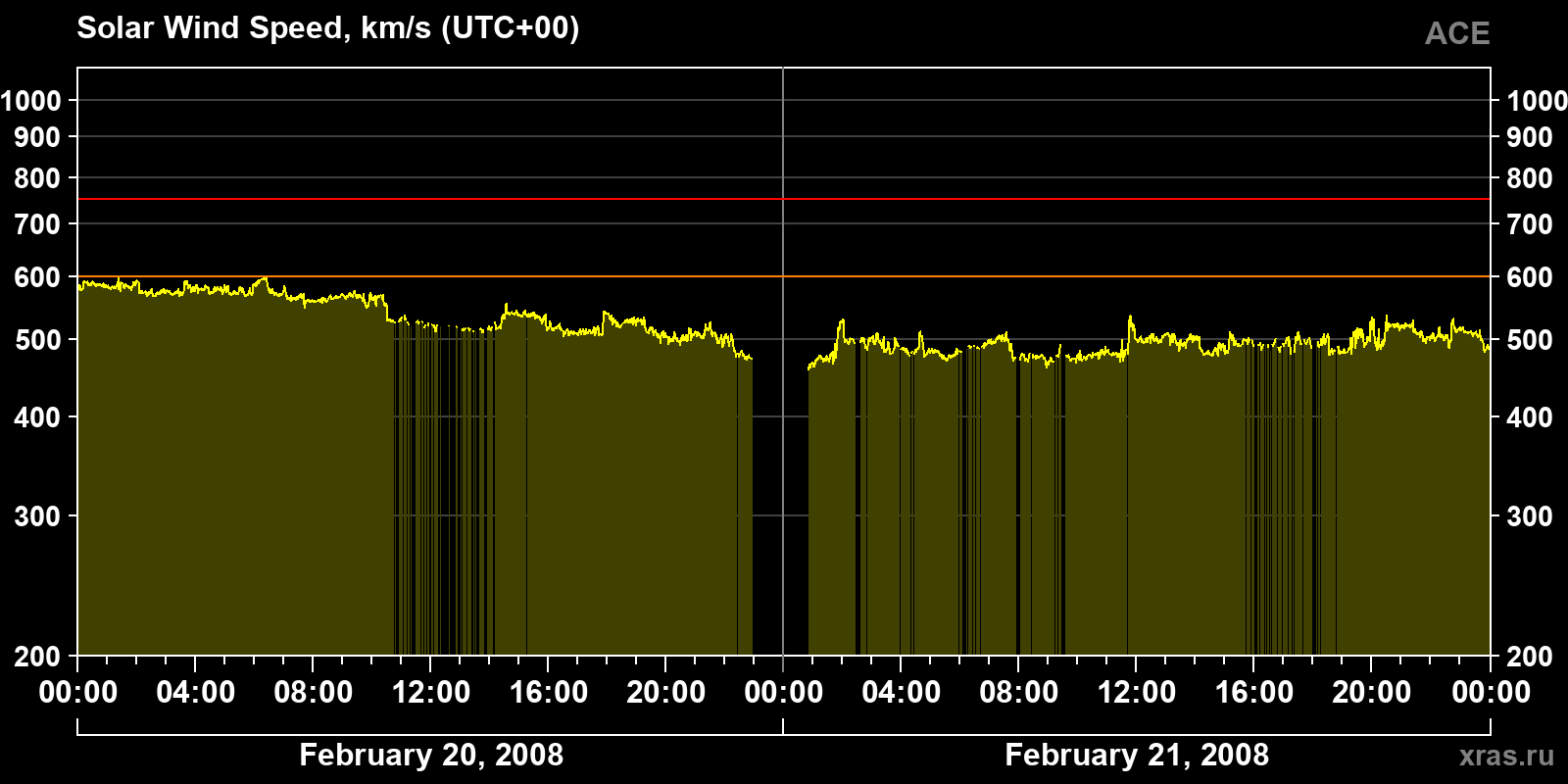 Solar wind speed