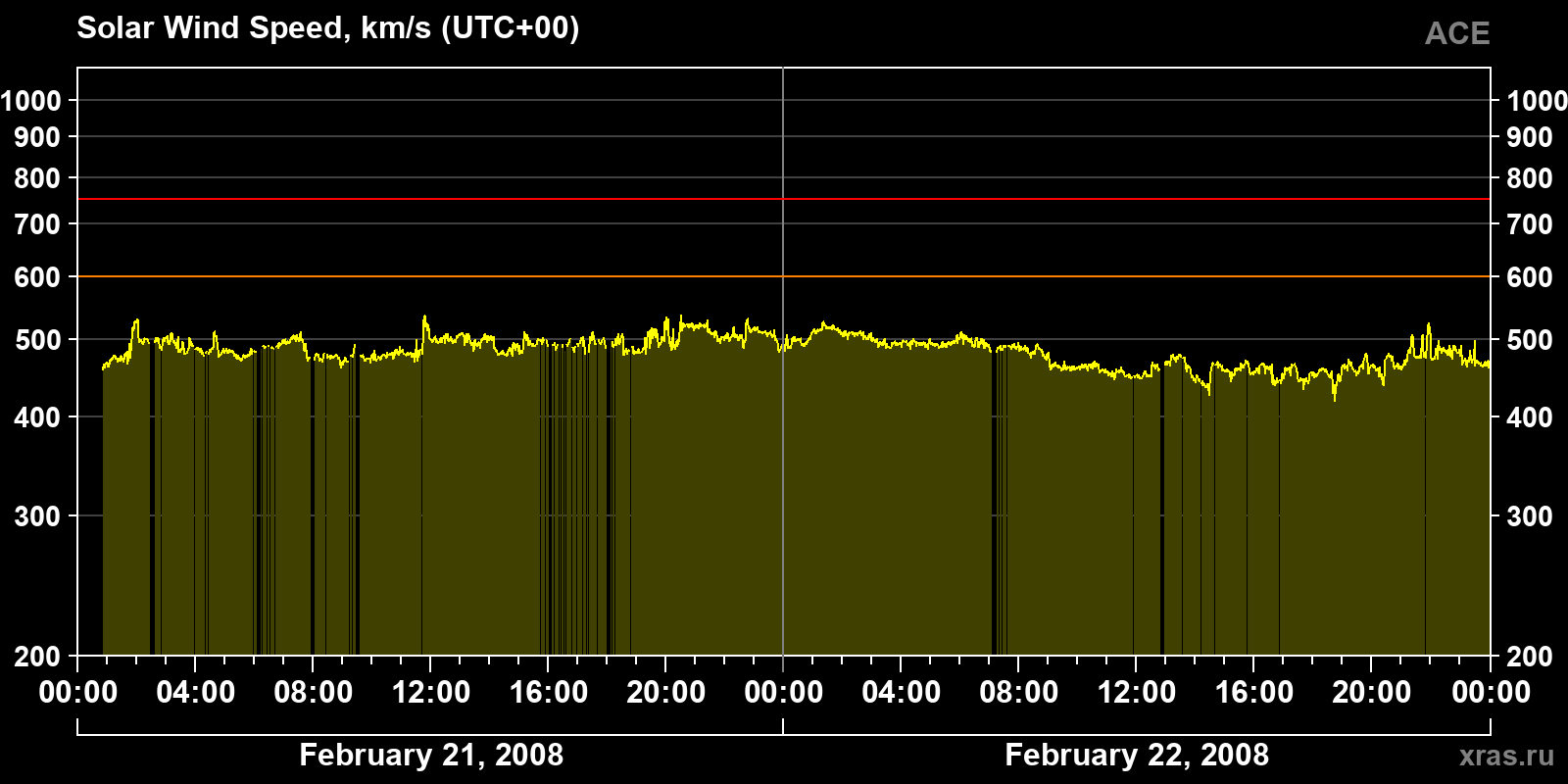 Solar wind speed