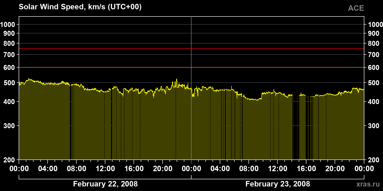 Solar wind speed