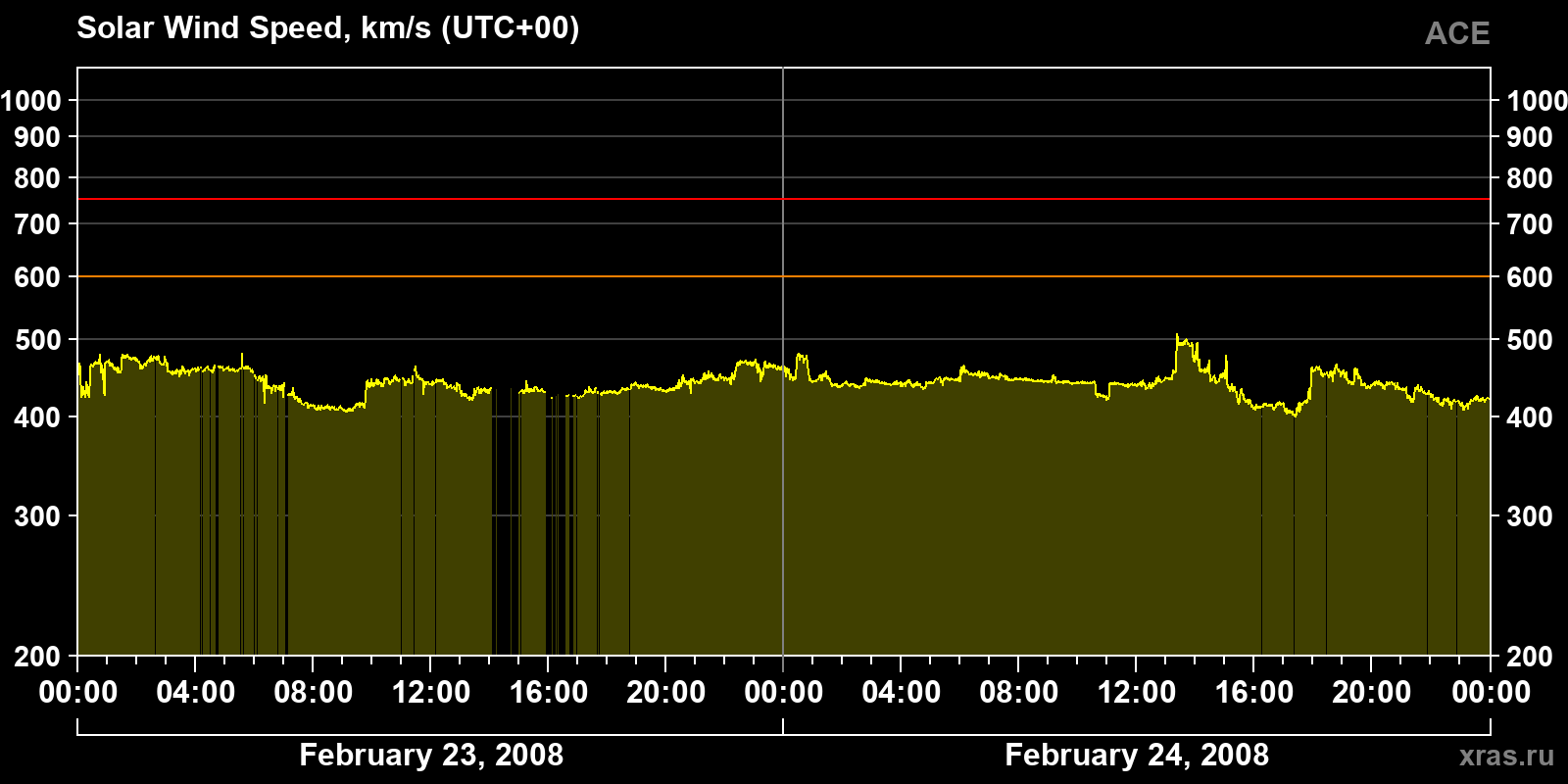 Solar wind speed