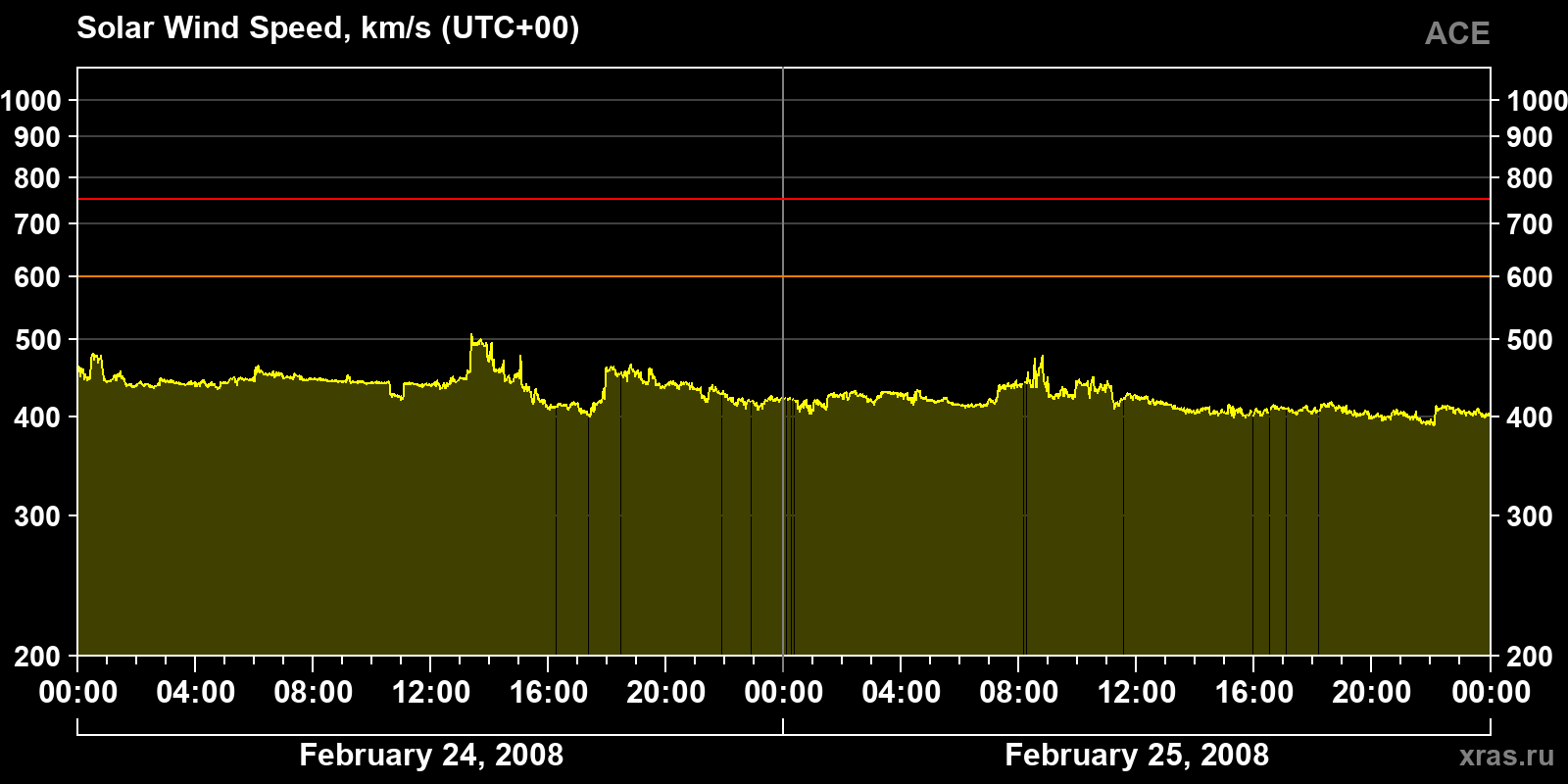Solar wind speed