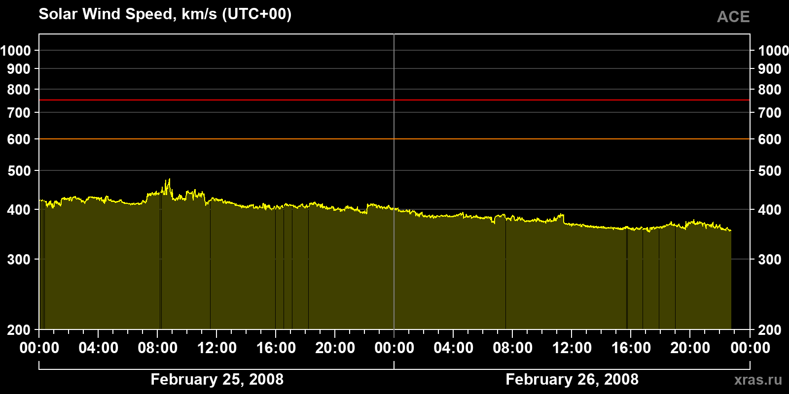 Solar wind speed