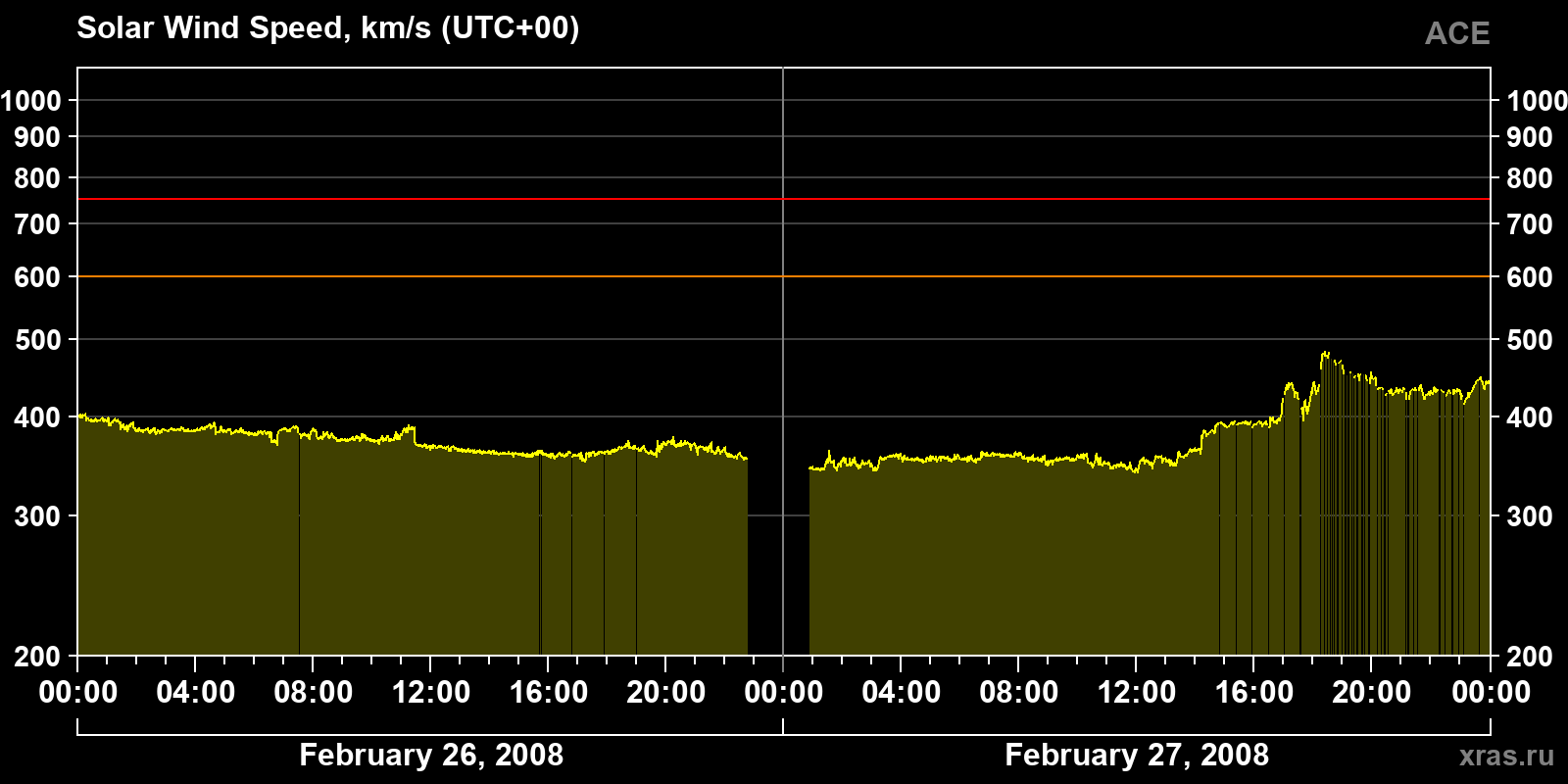 Solar wind speed