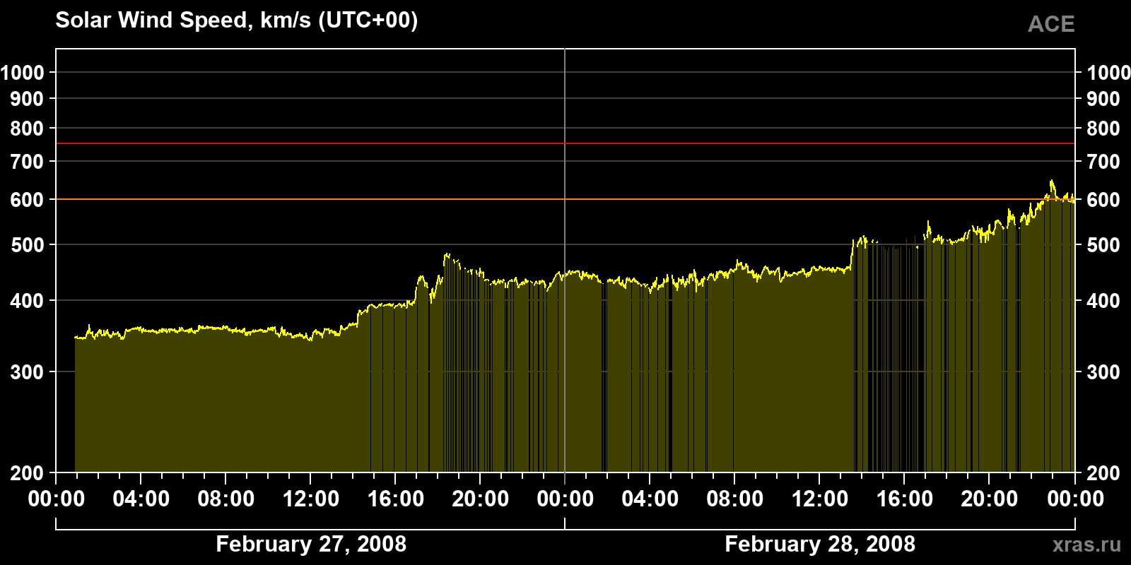 Solar wind speed
