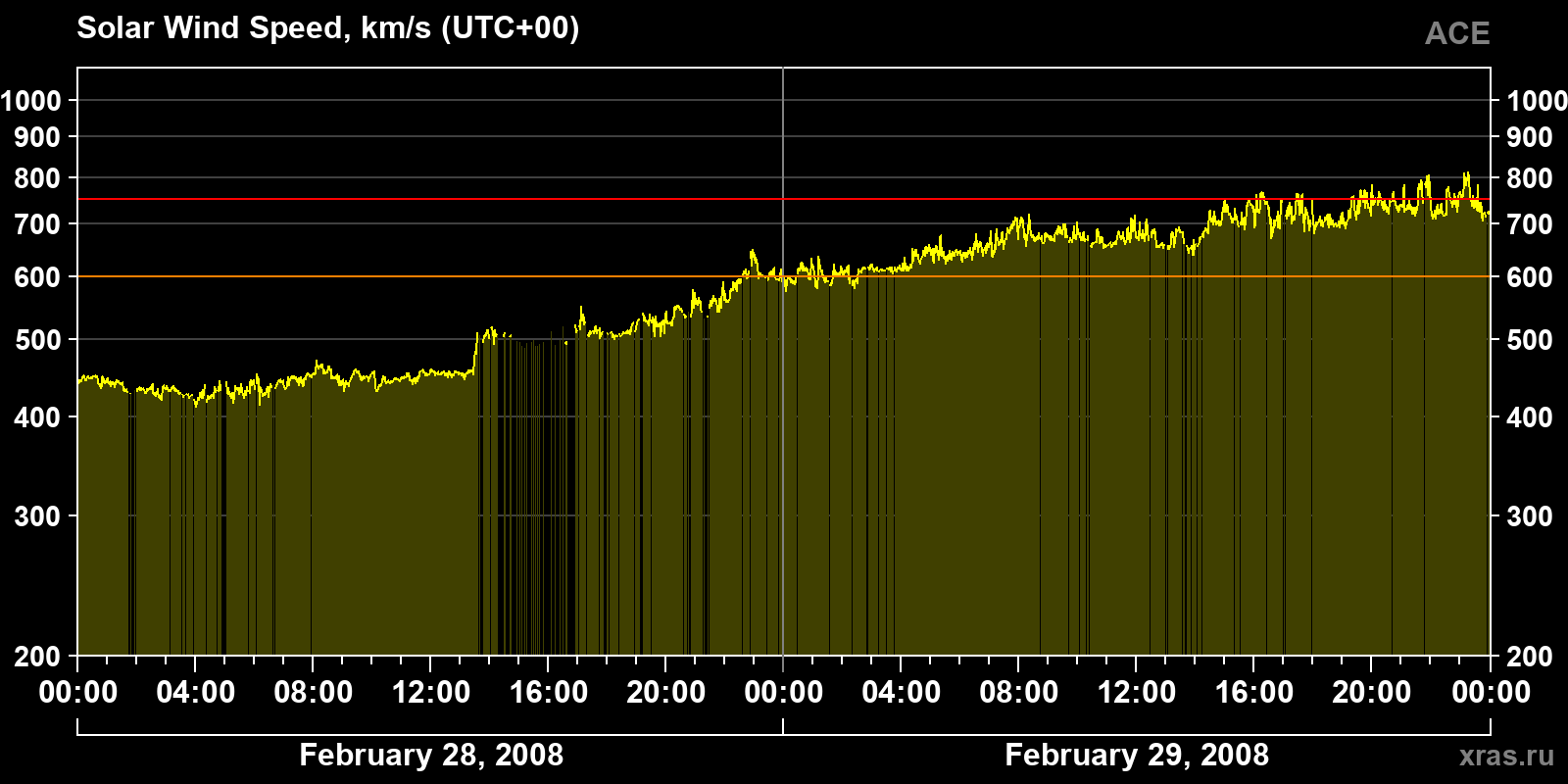 Solar wind speed