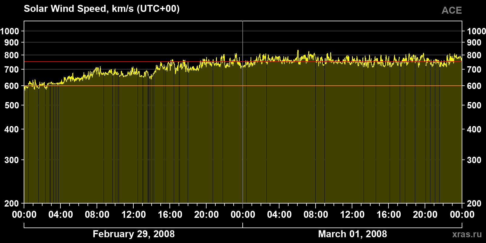 Solar wind speed