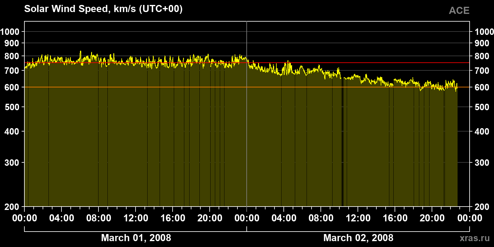Solar wind speed