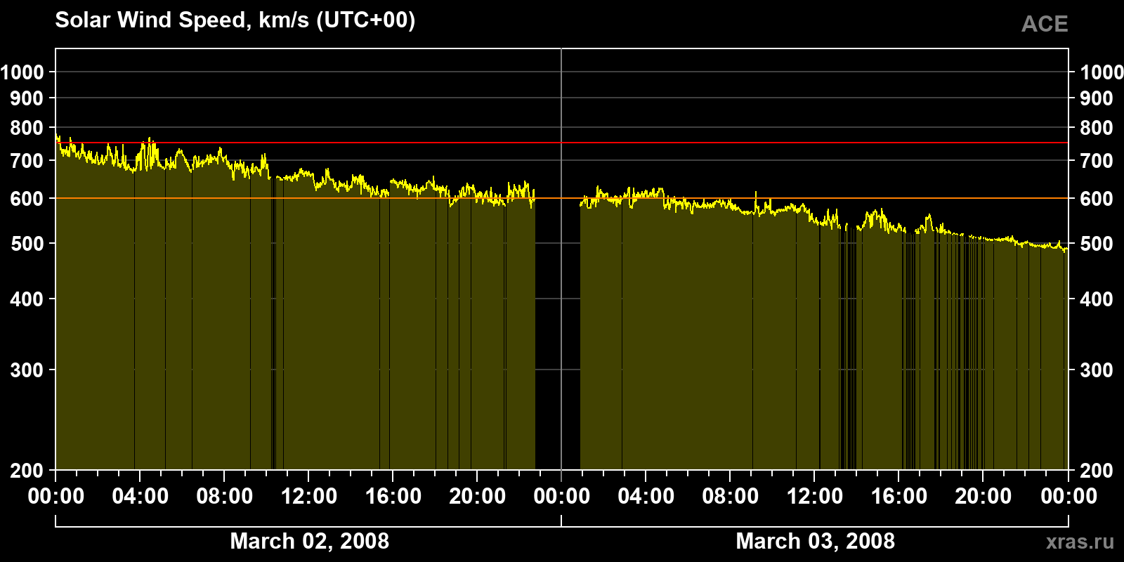 Solar wind speed