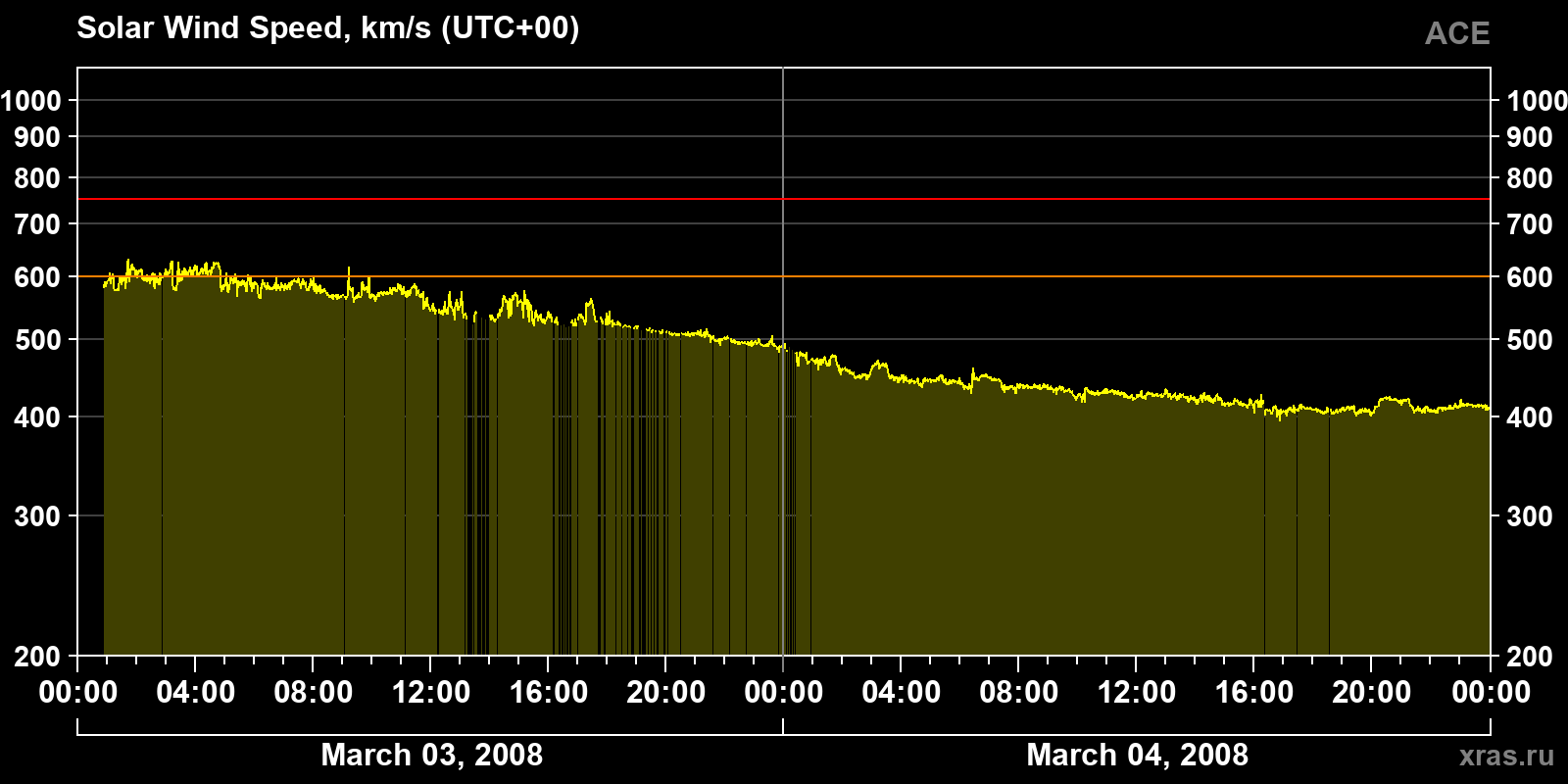 Solar wind speed